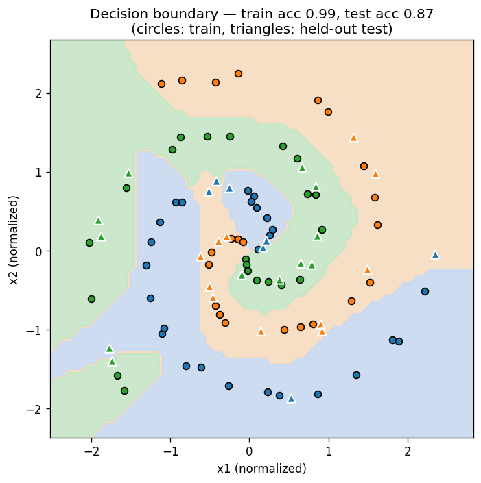 Decision boundary learned by a micrograd MLP on three-class spirals